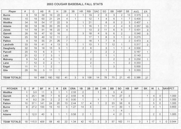 2003 Fall Final Stats