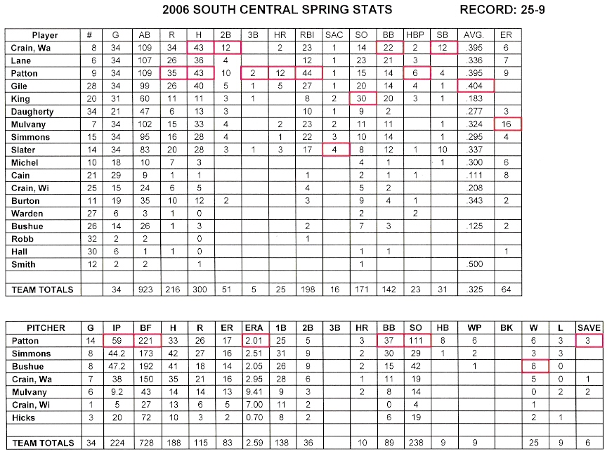 Final 06 Spring Stats